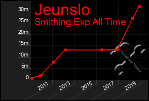 Total Graph of Jeunslo