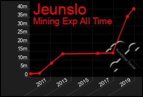 Total Graph of Jeunslo