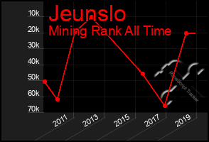 Total Graph of Jeunslo