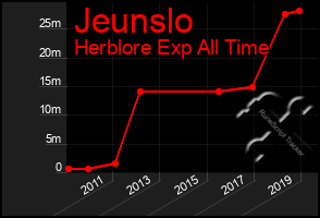 Total Graph of Jeunslo