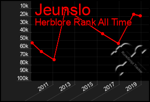 Total Graph of Jeunslo