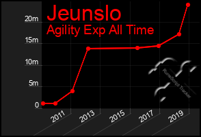 Total Graph of Jeunslo