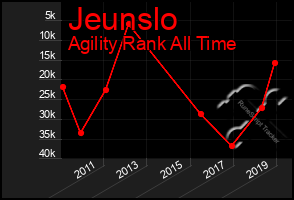 Total Graph of Jeunslo