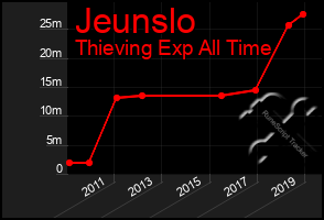 Total Graph of Jeunslo