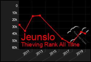 Total Graph of Jeunslo