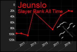 Total Graph of Jeunslo