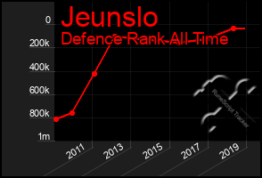 Total Graph of Jeunslo