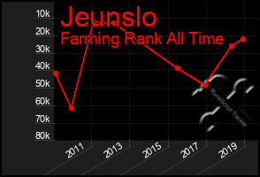 Total Graph of Jeunslo