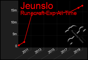 Total Graph of Jeunslo