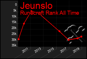 Total Graph of Jeunslo