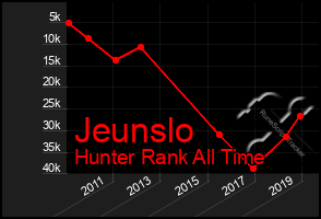 Total Graph of Jeunslo