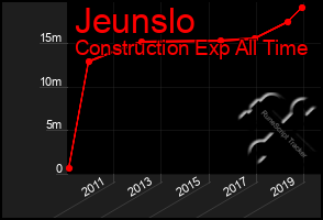 Total Graph of Jeunslo