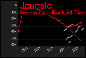 Total Graph of Jeunslo