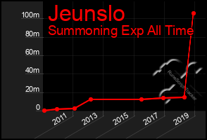 Total Graph of Jeunslo