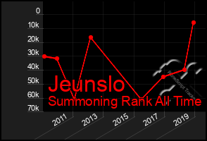 Total Graph of Jeunslo