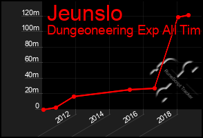 Total Graph of Jeunslo