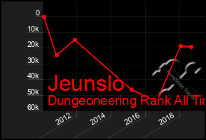 Total Graph of Jeunslo