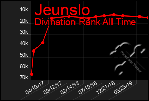 Total Graph of Jeunslo