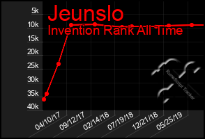 Total Graph of Jeunslo