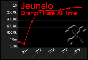 Total Graph of Jeunslo