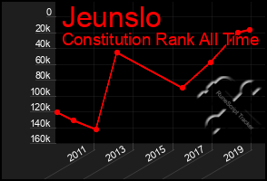 Total Graph of Jeunslo