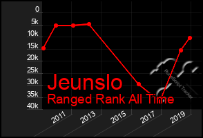 Total Graph of Jeunslo