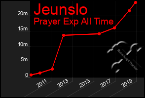 Total Graph of Jeunslo