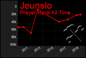 Total Graph of Jeunslo