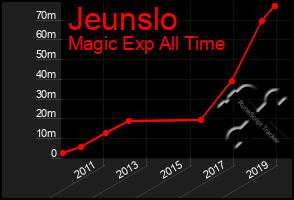 Total Graph of Jeunslo