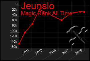 Total Graph of Jeunslo