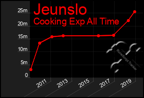 Total Graph of Jeunslo