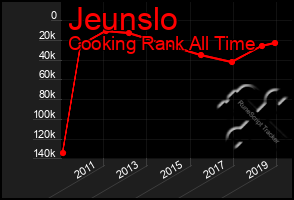 Total Graph of Jeunslo