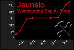 Total Graph of Jeunslo