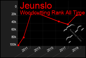 Total Graph of Jeunslo