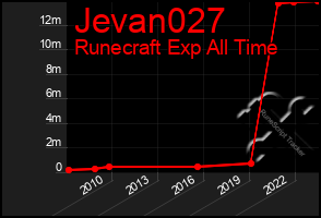 Total Graph of Jevan027