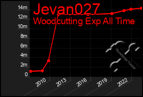 Total Graph of Jevan027