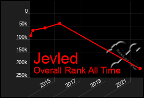 Total Graph of Jevled