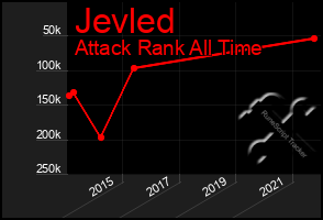 Total Graph of Jevled