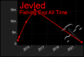 Total Graph of Jevled