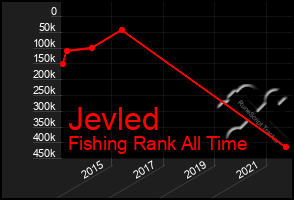 Total Graph of Jevled