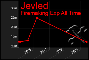 Total Graph of Jevled