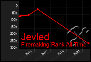 Total Graph of Jevled