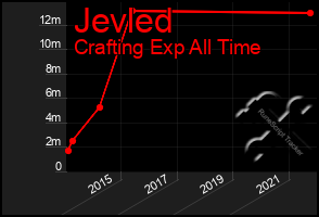 Total Graph of Jevled