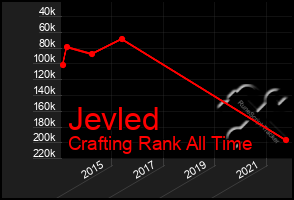 Total Graph of Jevled