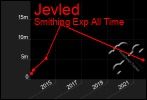 Total Graph of Jevled