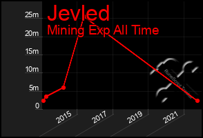 Total Graph of Jevled