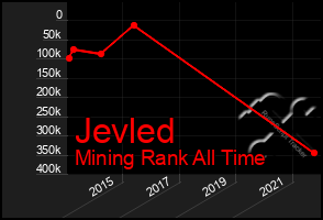Total Graph of Jevled