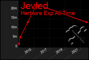 Total Graph of Jevled