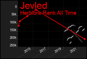 Total Graph of Jevled