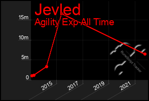 Total Graph of Jevled